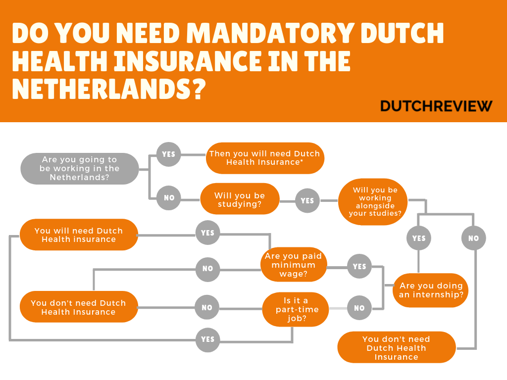 Read more about the article Health Insurance in the Netherlands